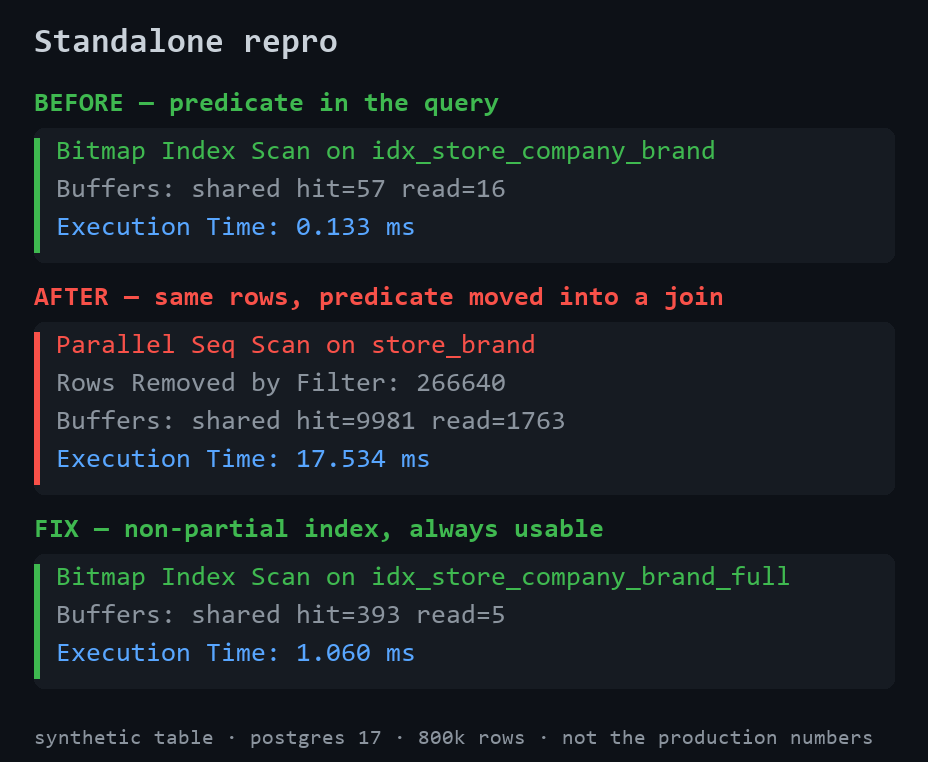 Three EXPLAIN plans. Before: bitmap index scan, 0.133 ms. After: parallel sequential scan, 266640 rows removed by filter, 17.534 ms. Fix: bitmap index scan on the non-partial index, 1.060 ms.